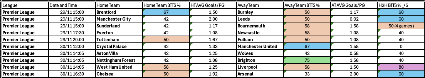 BTTS Premier league Nov 27-Dec 1