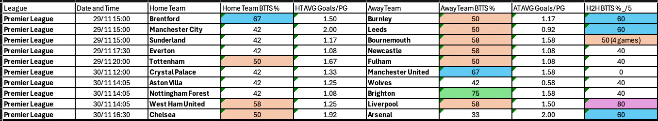 BTTS Premier league Nov 27-Dec 1