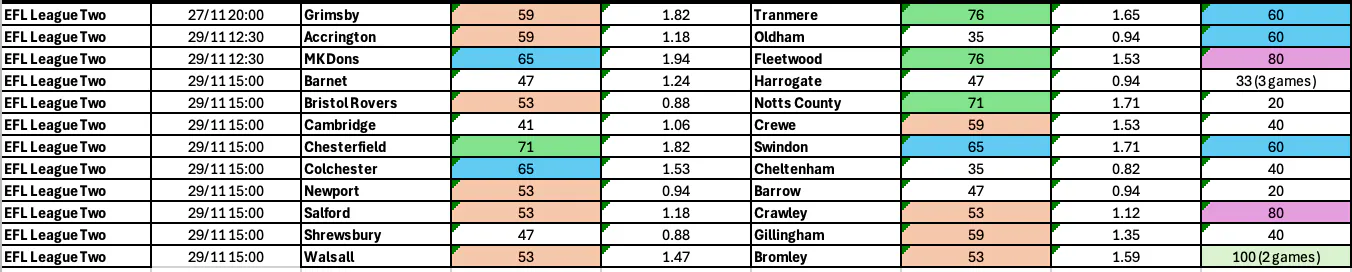 BTTS League Two Nov 27-Dec 1