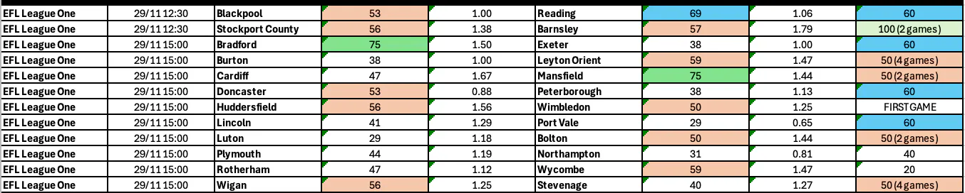 BTTS League One Nov 27-Dec 1