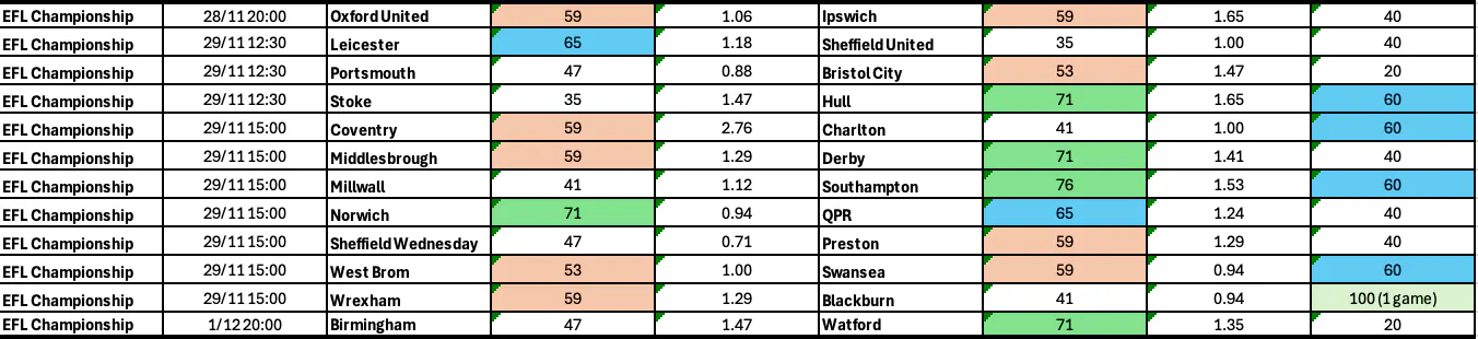 BTTS Championship Nov 27-Dec 1