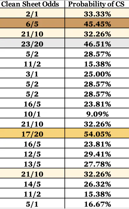 FPL GW13 Clean Sheet