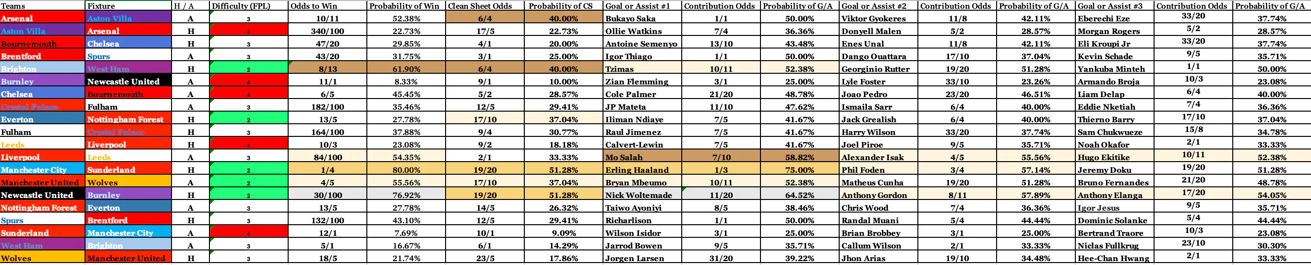 Complete FPL Dec 6-8 GW15