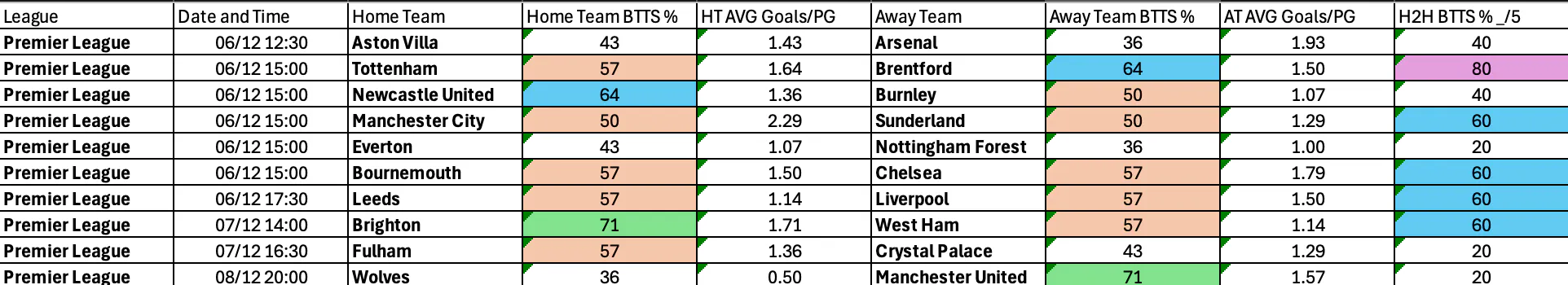 Premier League BTTS Dec 5-8