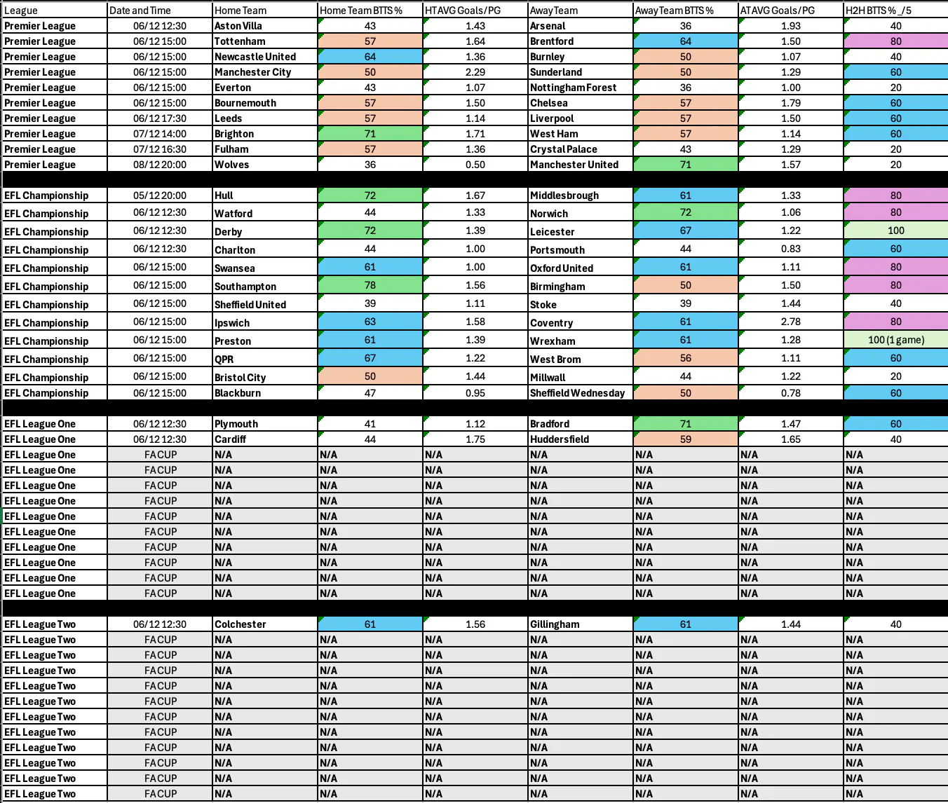 Complete BTTS Dec 5-8