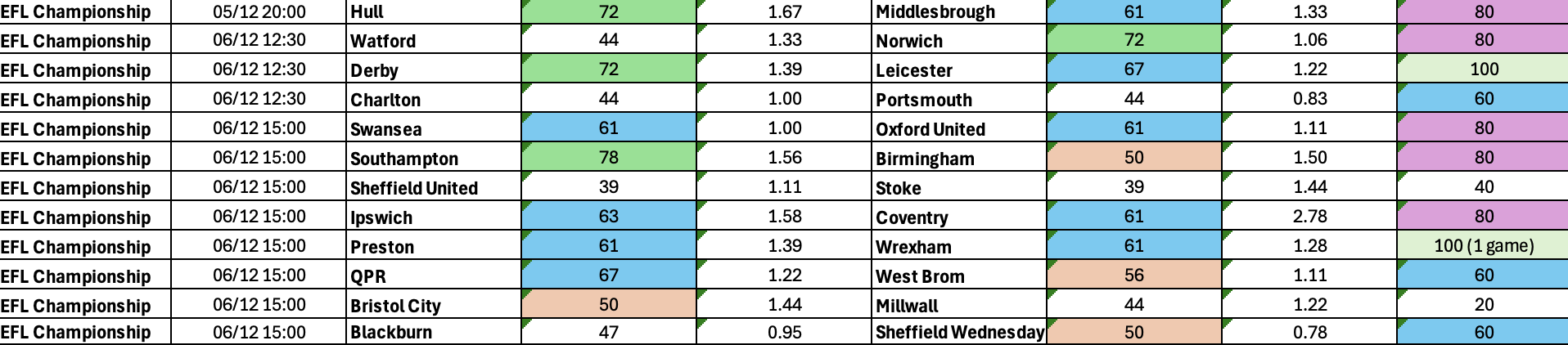 Championship BTTS Dec 5-8