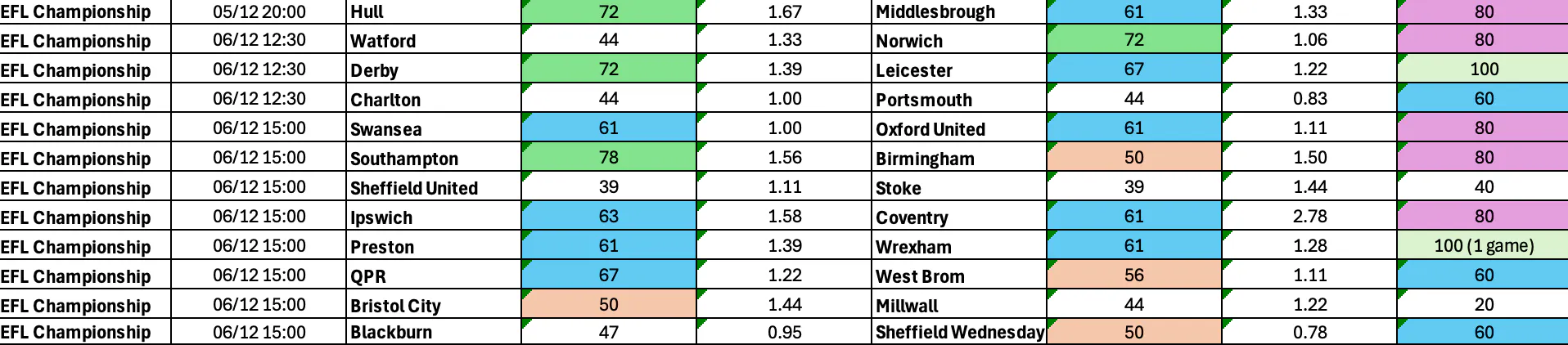 Championship BTTS Dec 5-8