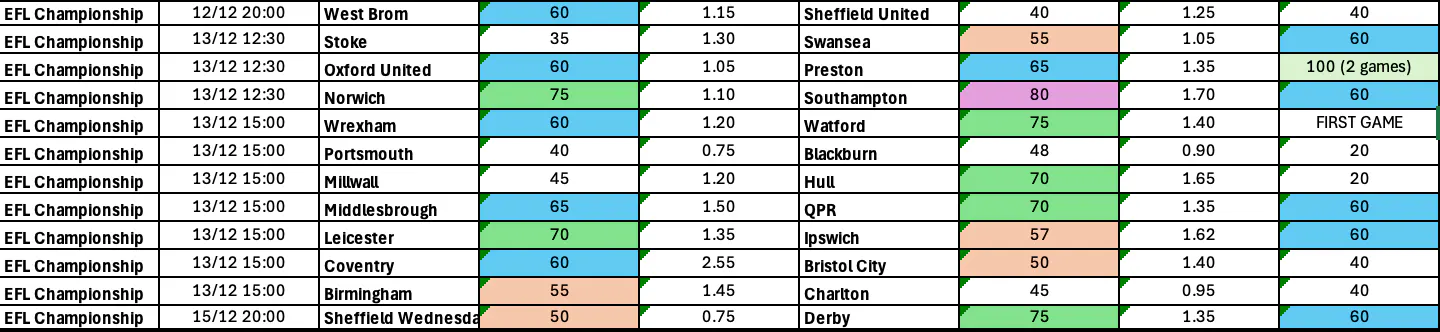 Complete Championship BTTS Dec 12-15