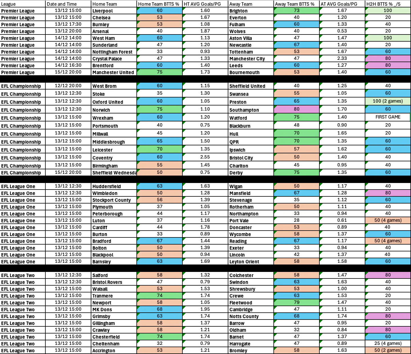 Complete BTTS Dec 12-15