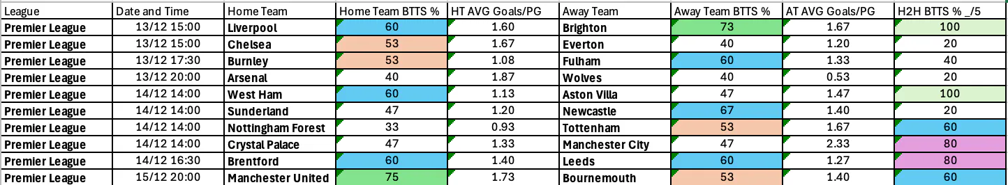 Complete Premier League BTTS Dec 12-15