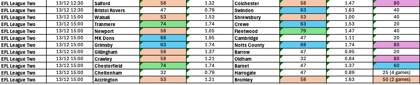 Complete League Two BTTS Dec 12-15
