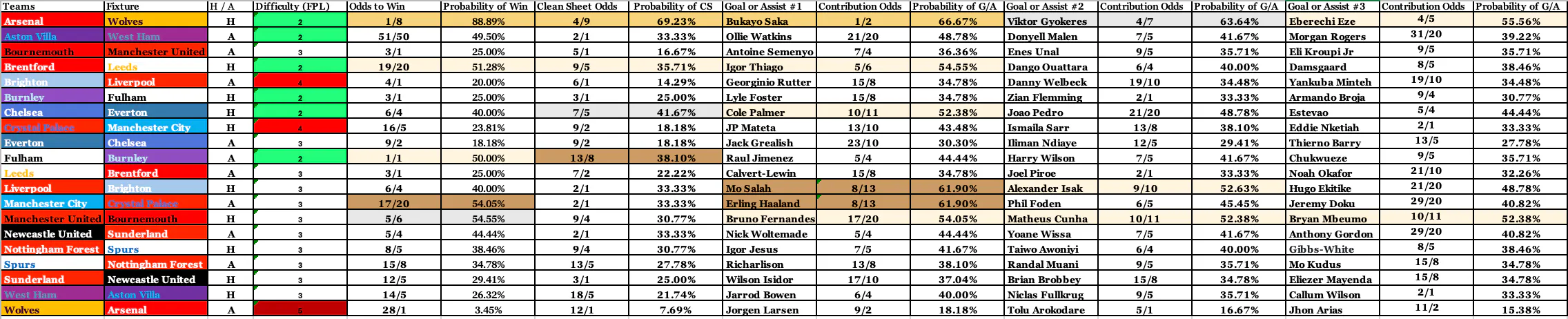 FPL GW16 Cheat Sheet