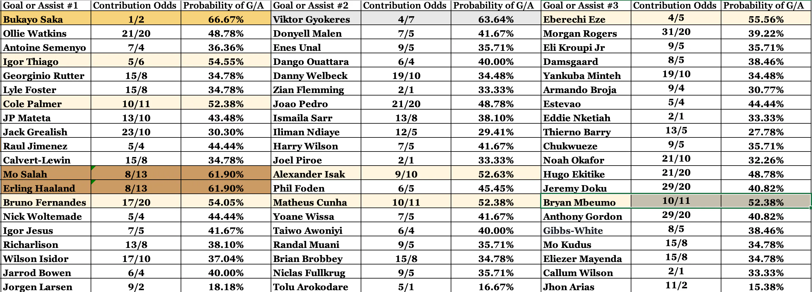 FPL GW16 Scorer/Assist Statistics