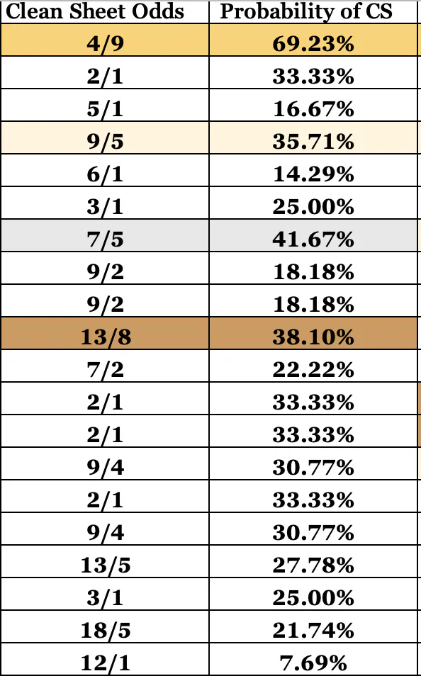 FPL GW16 Clean Sheet Statistics