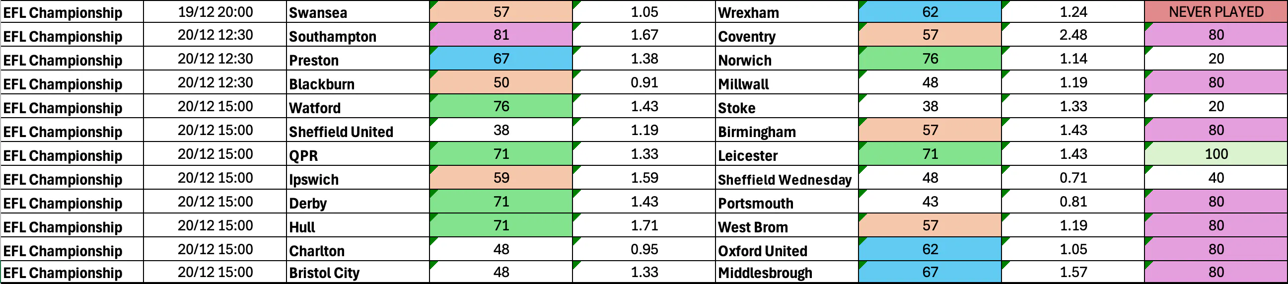 December 18-December 22: Championship Complete BTTS Stats