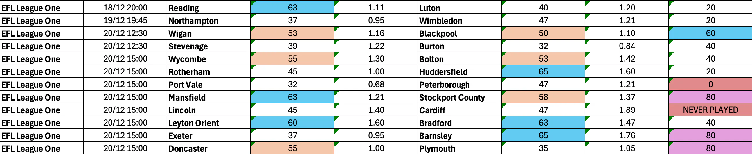 December 18-December 22: League One Complete BTTS Stats