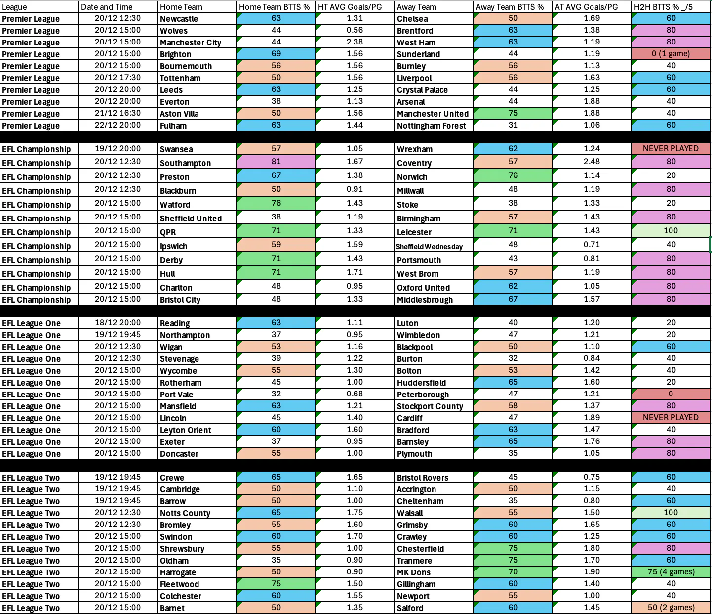 December 18-December 22: English Leagues Complete BTTS Stats