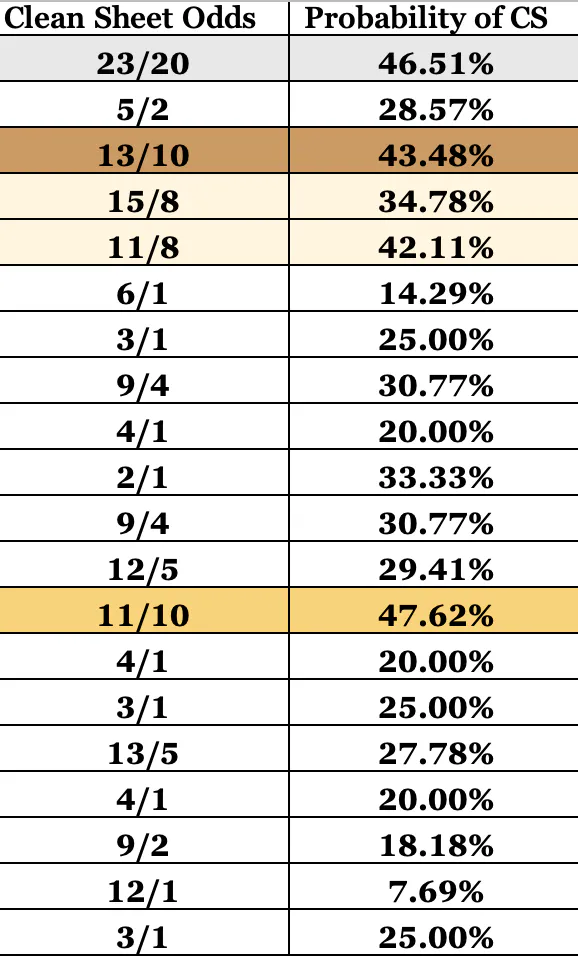 FPL Complete Clean Sheet Spreadsheet GW17