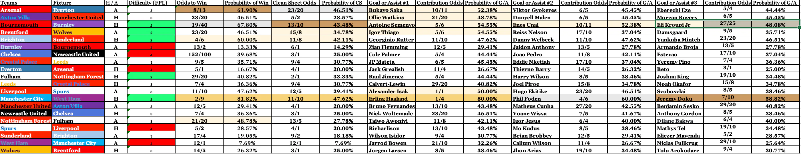 FPL Complete Spreadsheet GW17