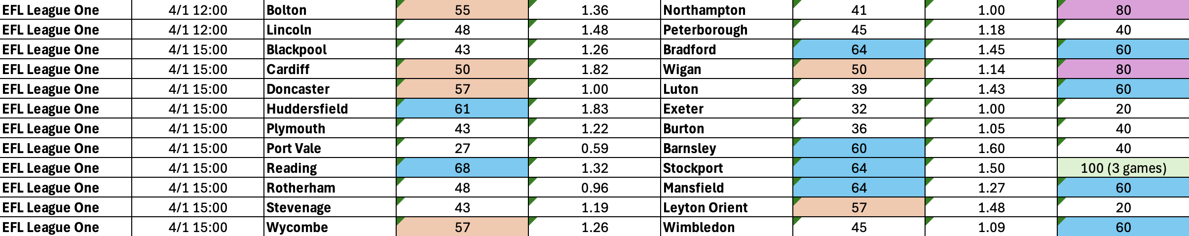 BTTS January 3 5  League One