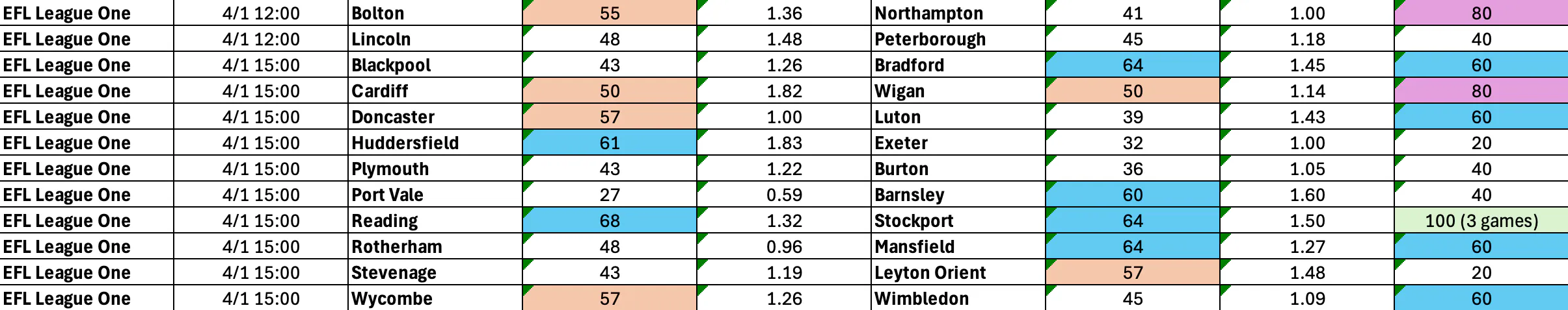 BTTS January 3 5  League One