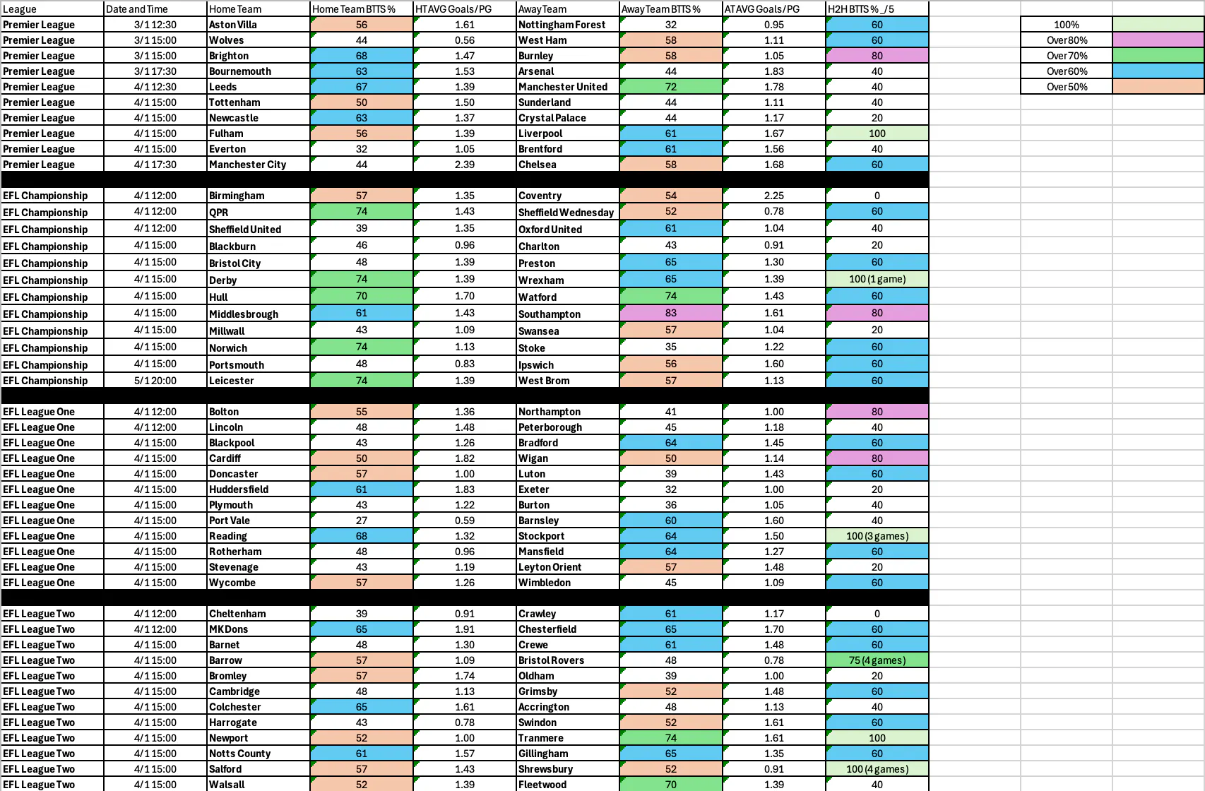 BTTS January 3 5 EFL Premier League