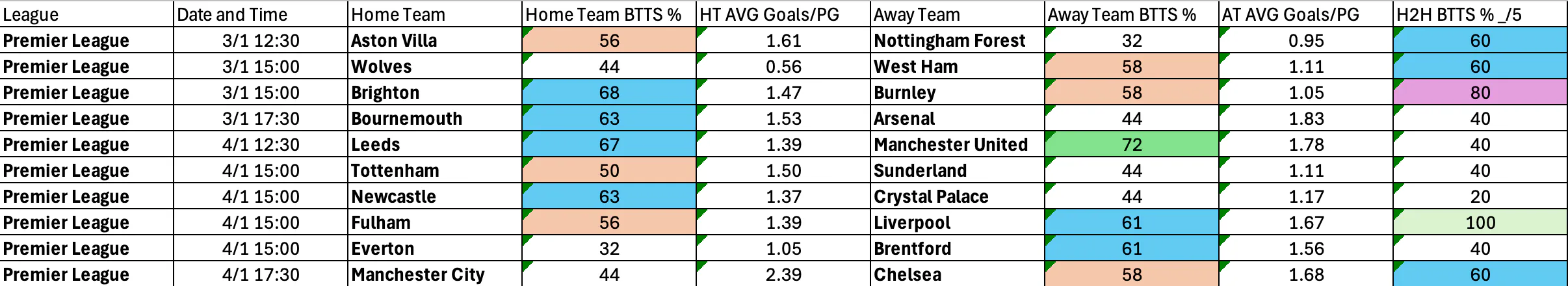 BTTS January 3 5 Premier League