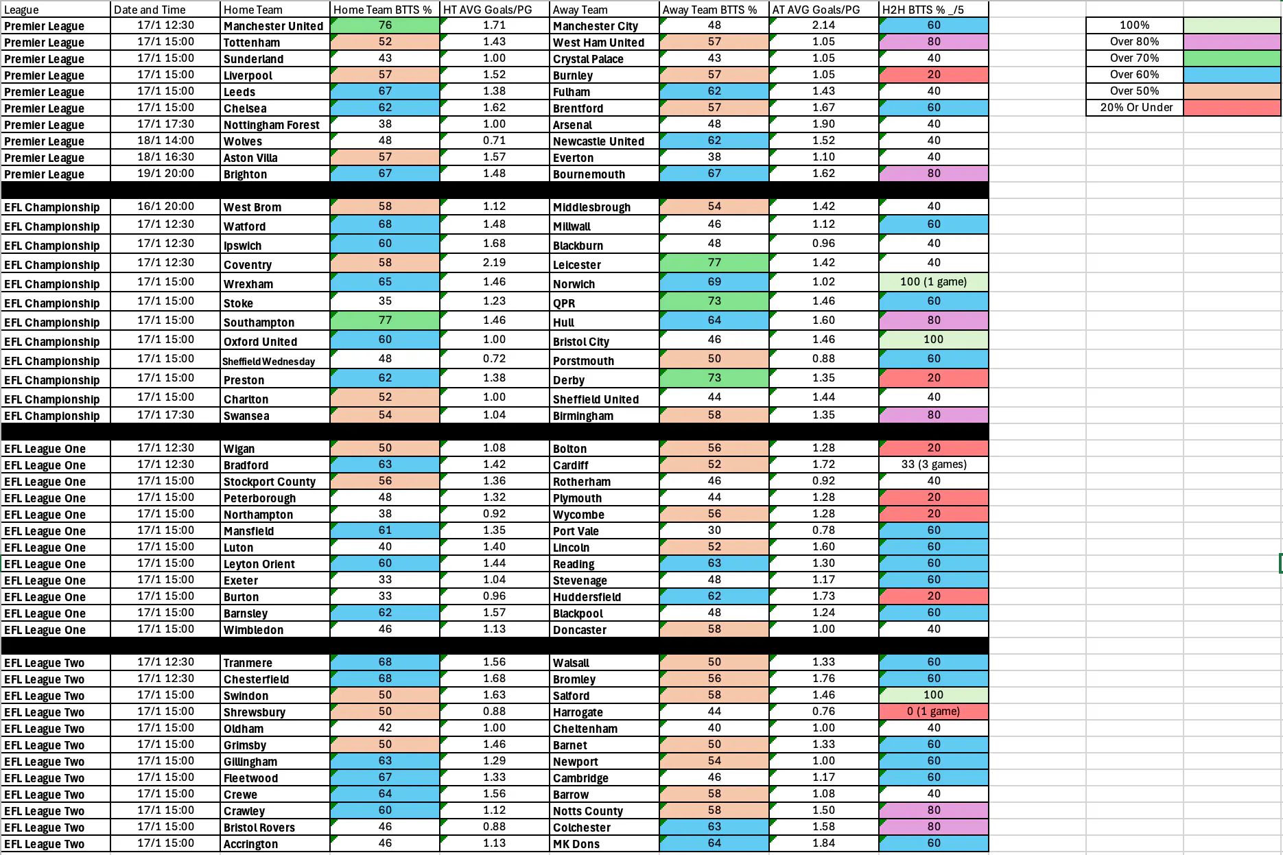 January 16-19: English Leagues Complete BTTS Stats and Odds