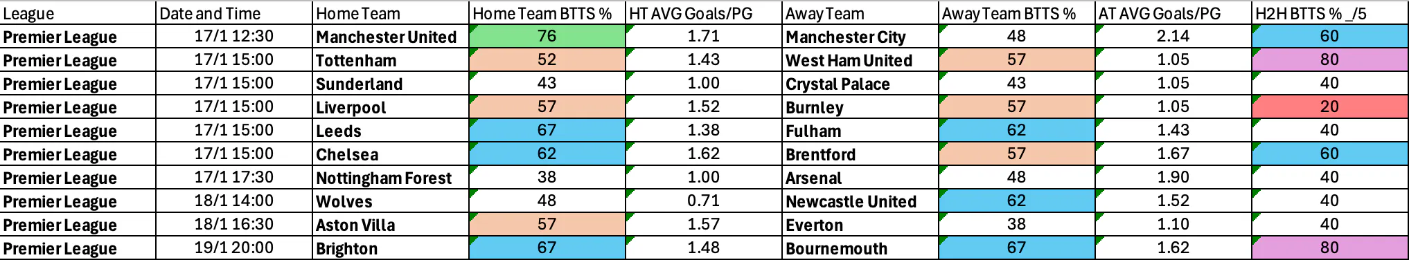 January 16-19: Premier League Complete BTTS Stats