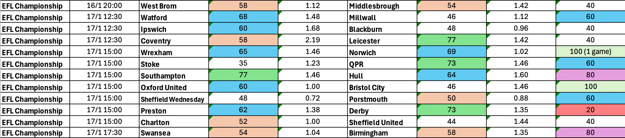 January 16-19: Championship Complete BTTS Stats