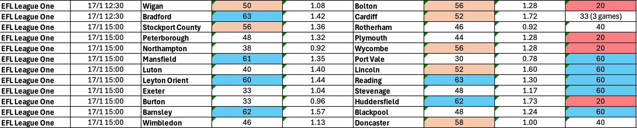 January 16-19: League One Complete BTTS Stats