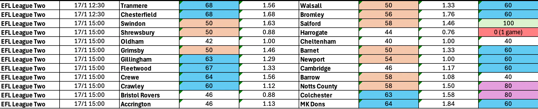 January 16-19: League Two Complete BTTS Stats