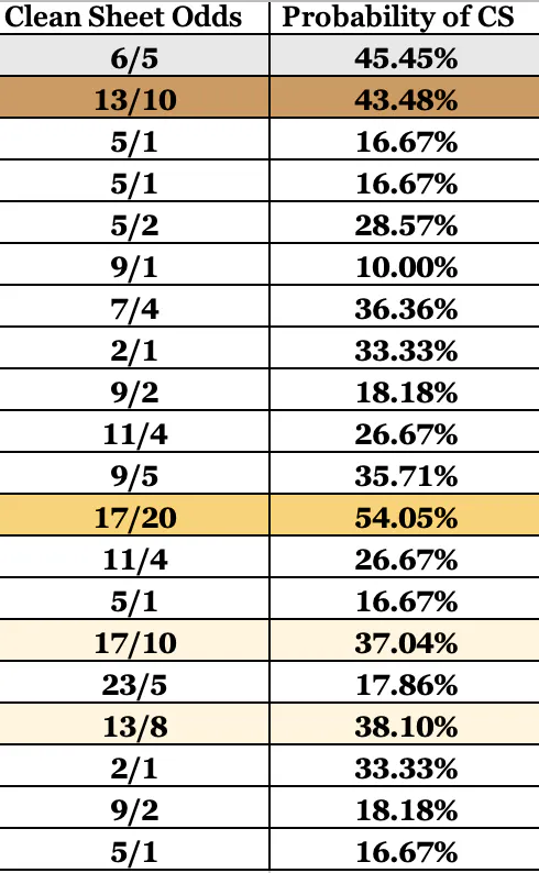 Clean Sheet Odds FPL Jan 15 GW22