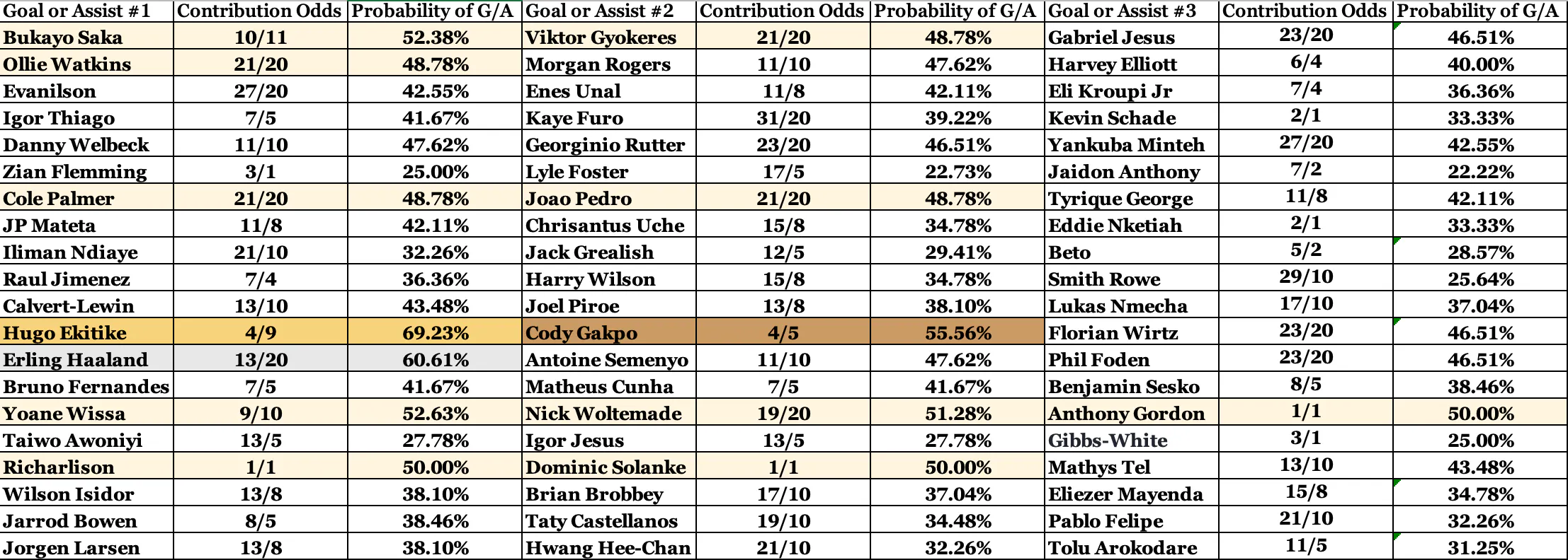 Contribution Odds FPL Jan 15 GW22