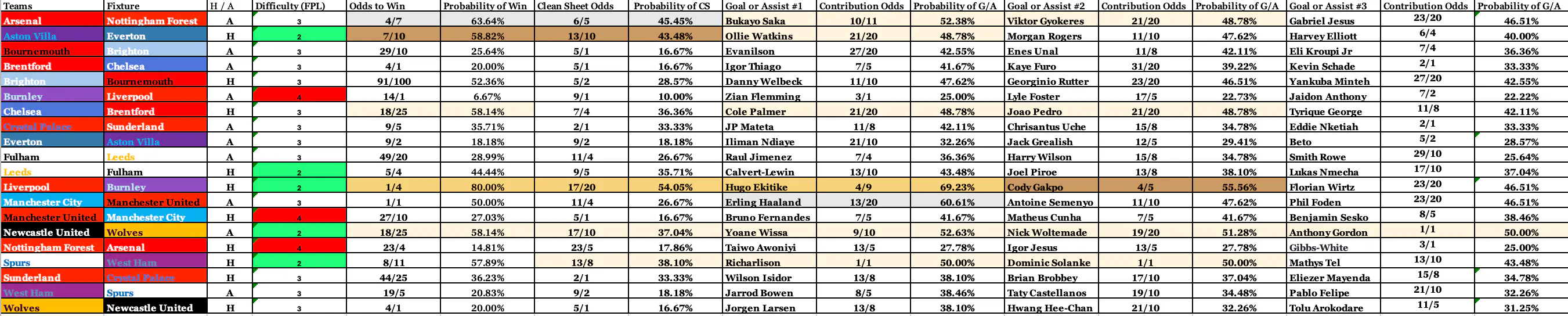 Complete Odds FPL Jan 15 GW22