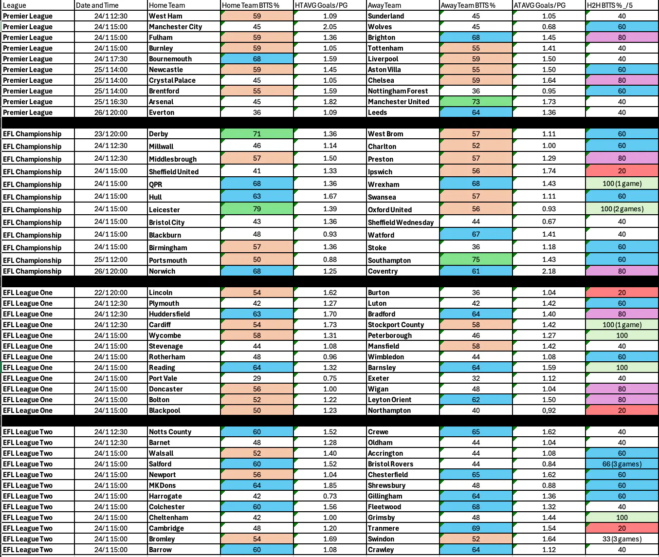 January 22-26: English Leagues Complete BTTS Stats