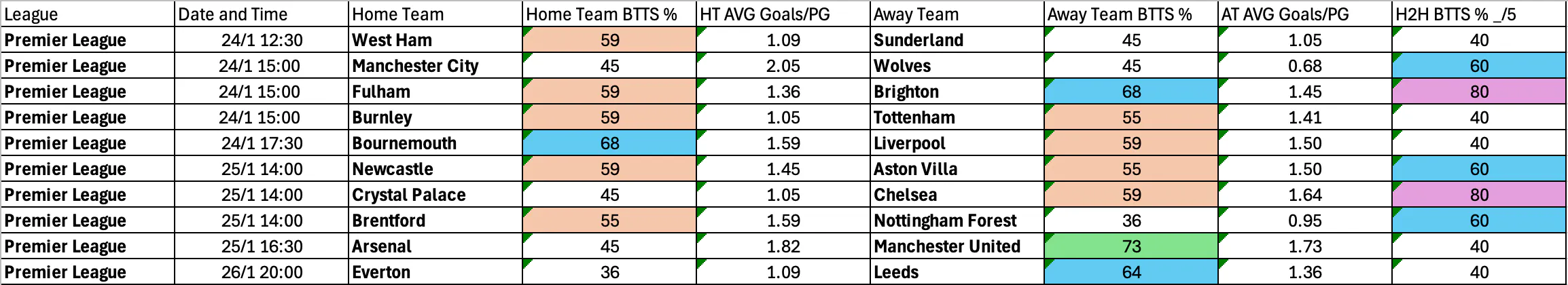 January 22-26: Premier League Complete BTTS Stats