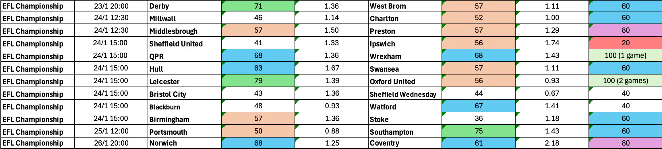 January 22-26: Championship Complete BTTS Stats