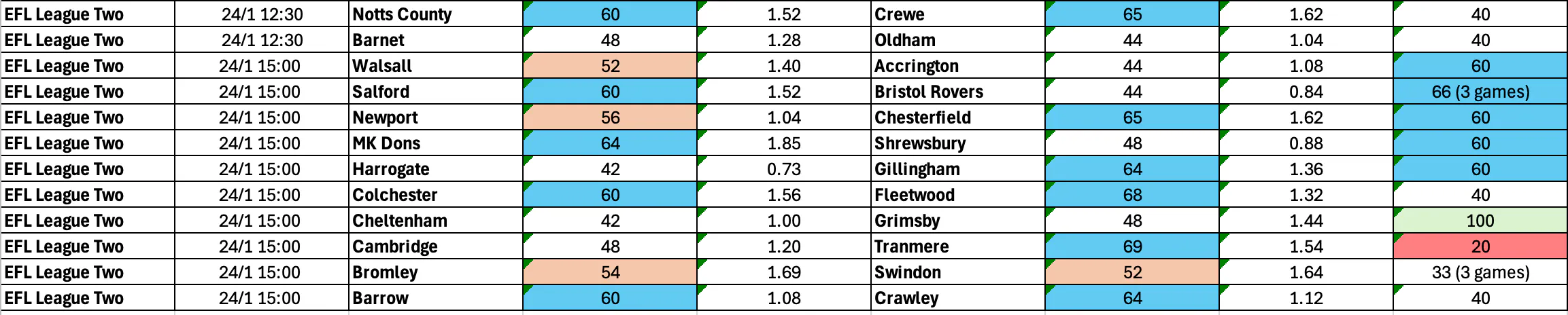 January 22-26: League Two Complete BTTS Stats
