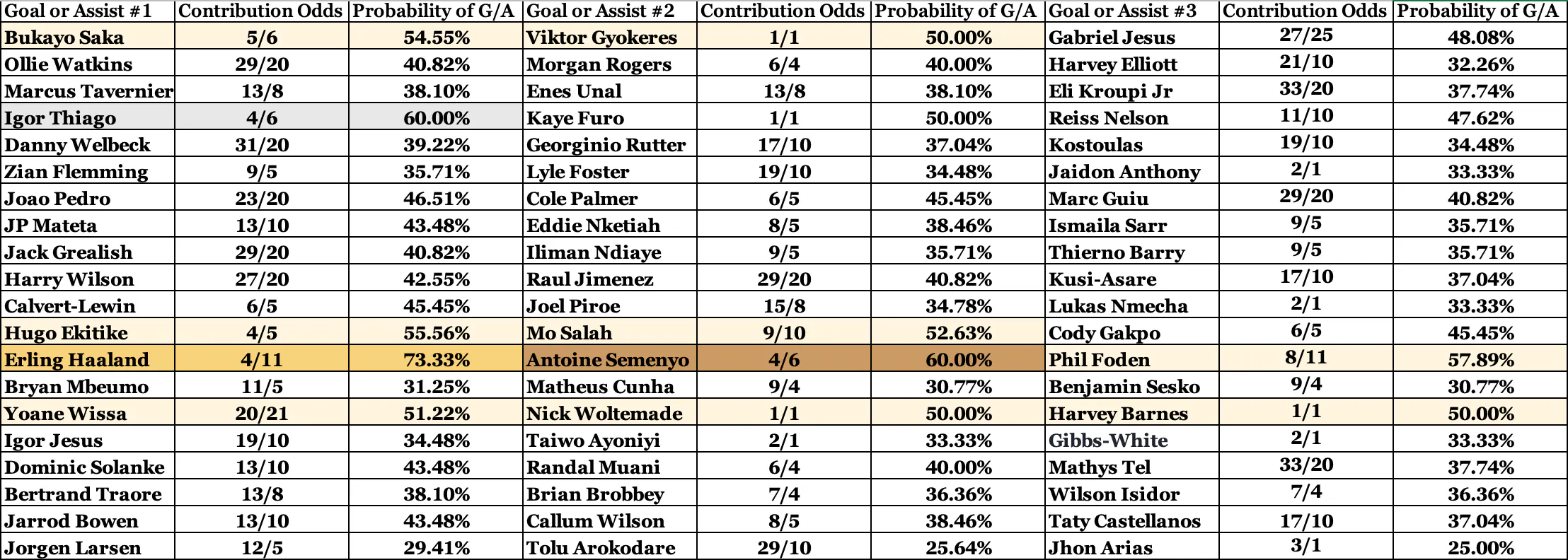 Premier League Goals FPL GW23