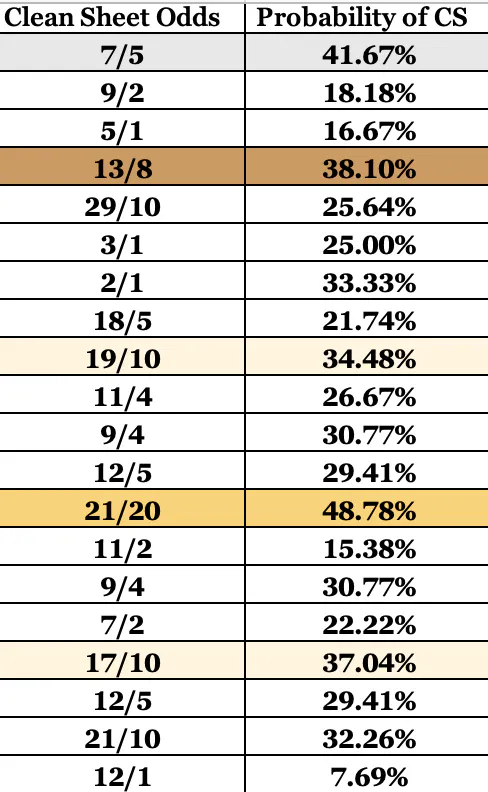 Premier League Clean Sheet Stats FPL GW23