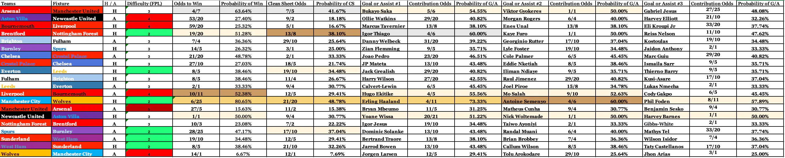Complete Stats FPL GW23