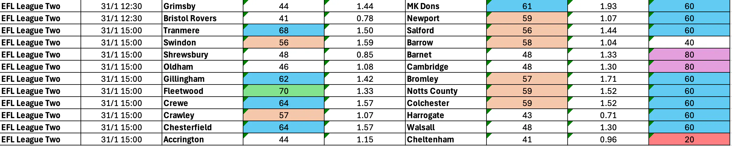 January 30-February 2: League Two Complete BTTS Stats