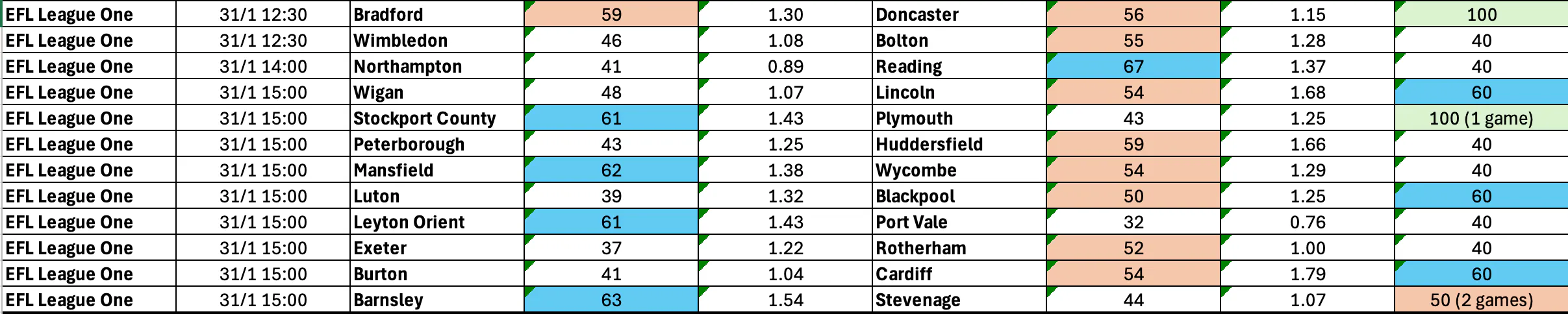 January 30-February 2: League One Complete BTTS Stats