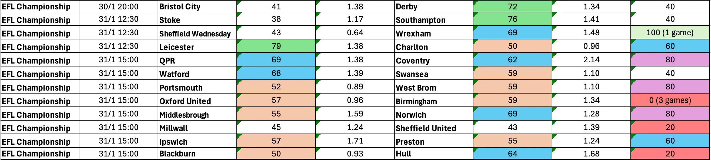 January 30-February 2: Championship Complete BTTS Stats