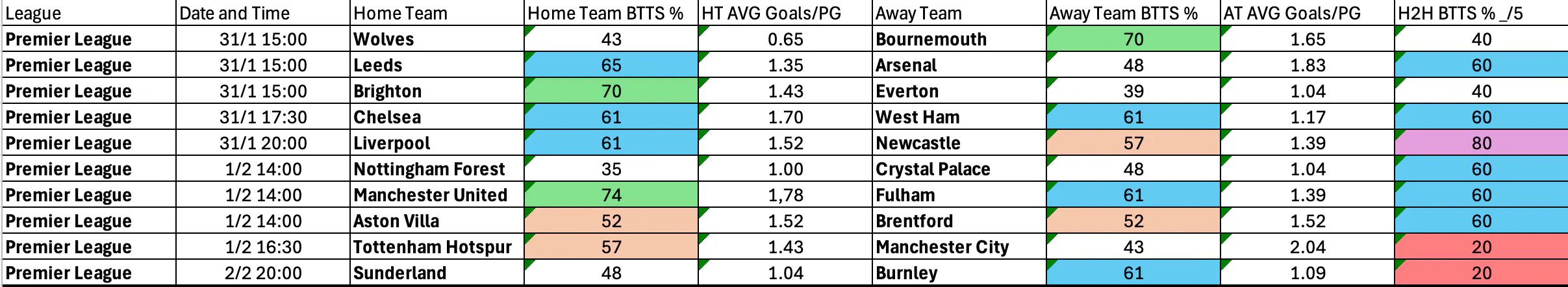 January 30-February 2: Premier League Complete BTTS Stats