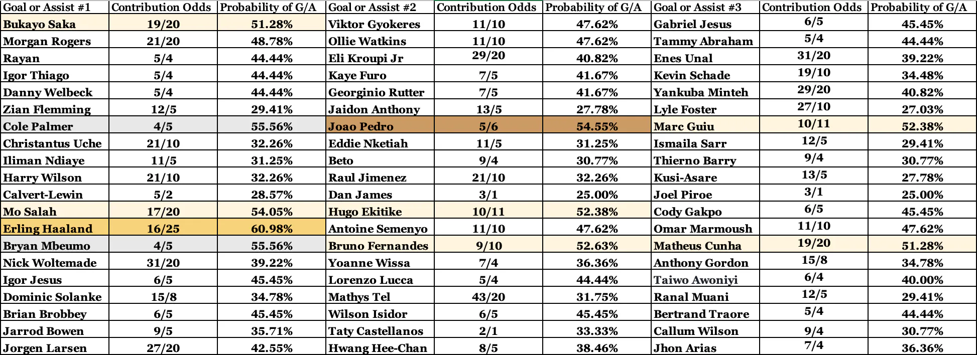FPL Goalscoring Assists Odds GW24