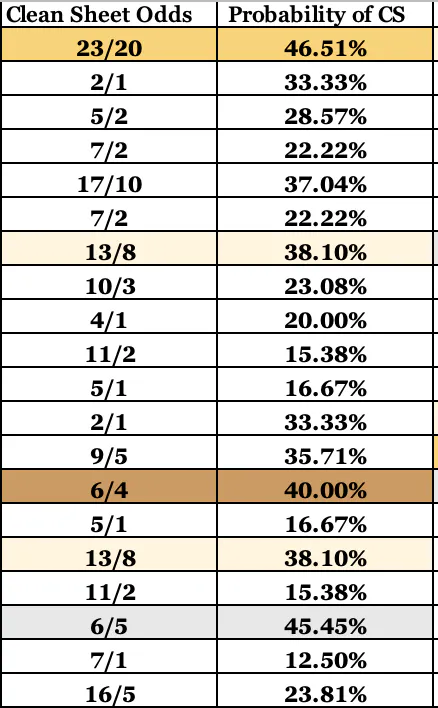 FPL Clean Sheet Odds GW24