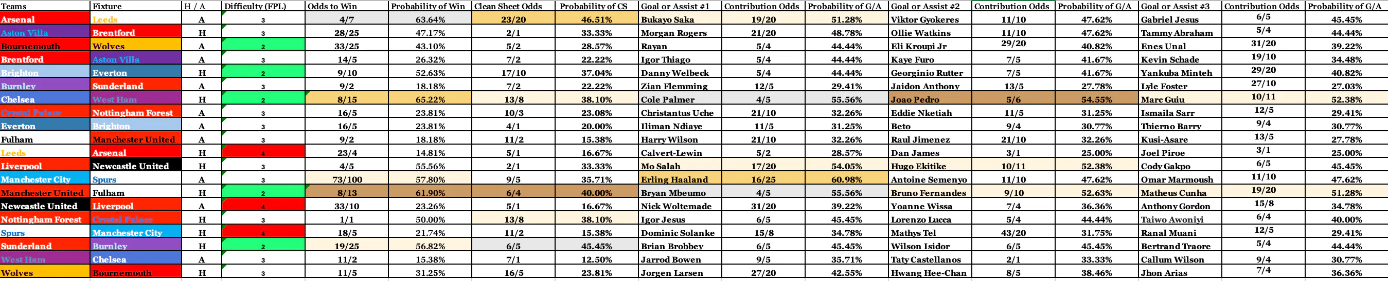 FPL Complete Odds Stats GW24