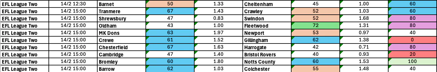 League Two BTTS Odds and Stats